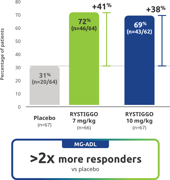 MG-ADL >2x more responders vs placebo.