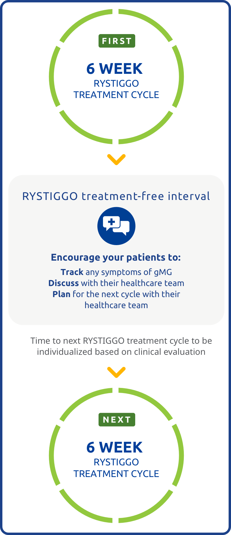 6-week RYSTIGGO® treatment cycle.