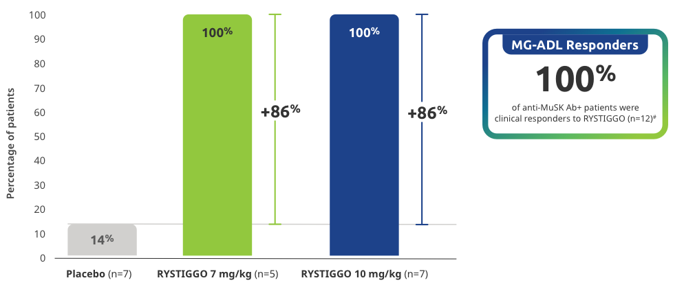 100% of patients with anti-MuSK Ab+ gMG were clinical responders to RYSTIGGO (n=12).