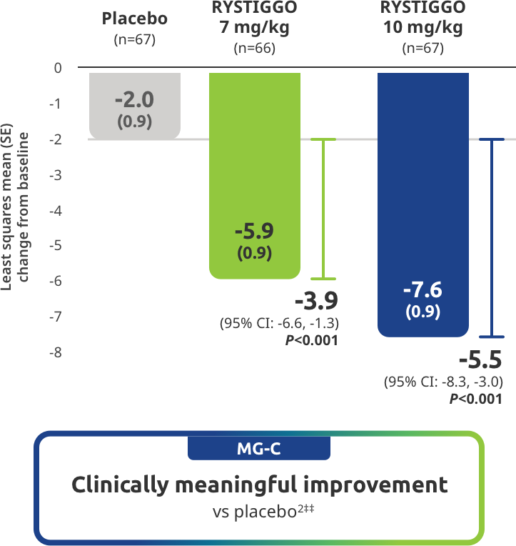 Myasthenia Gravis Composite (MG-C) Score Clinically meaningful improvement vs placebo.