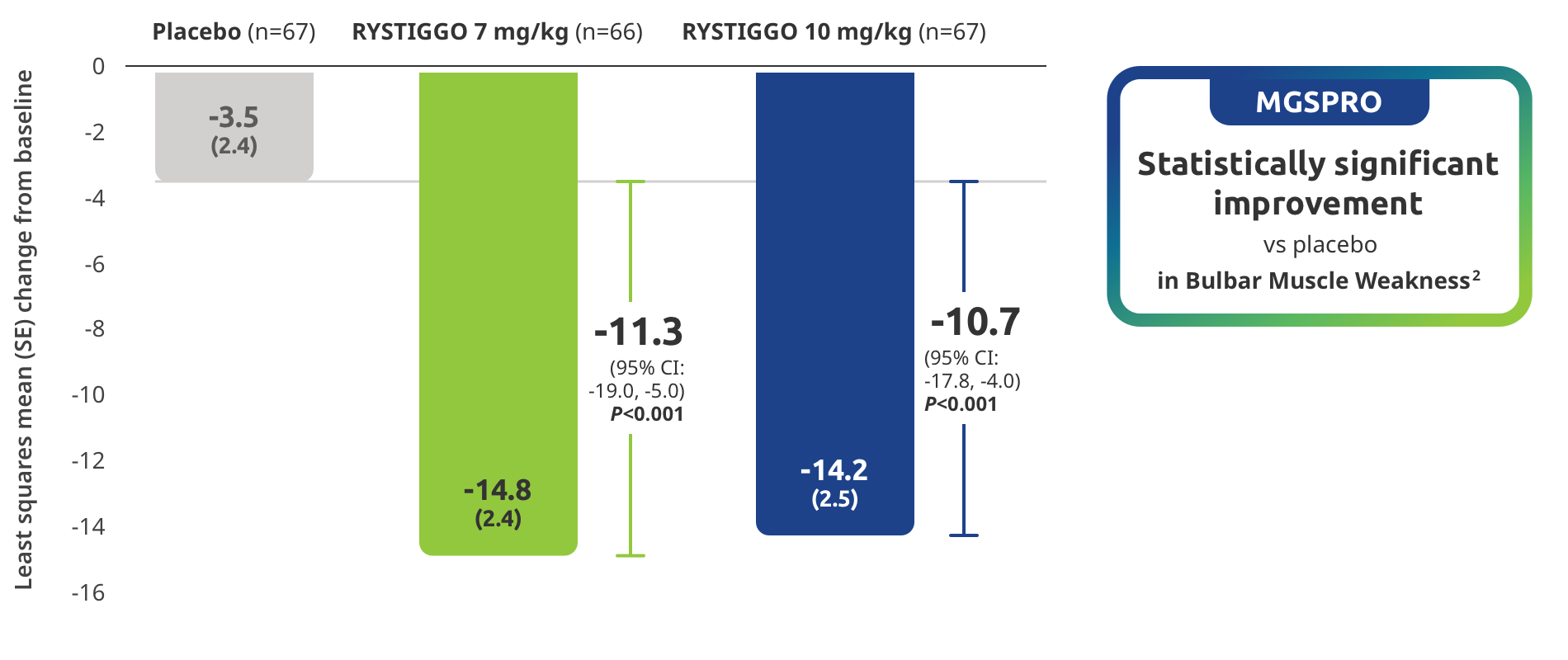 MGSPRO Statistically significant improvement vs placebo in Bulbar Muscle Weakness.