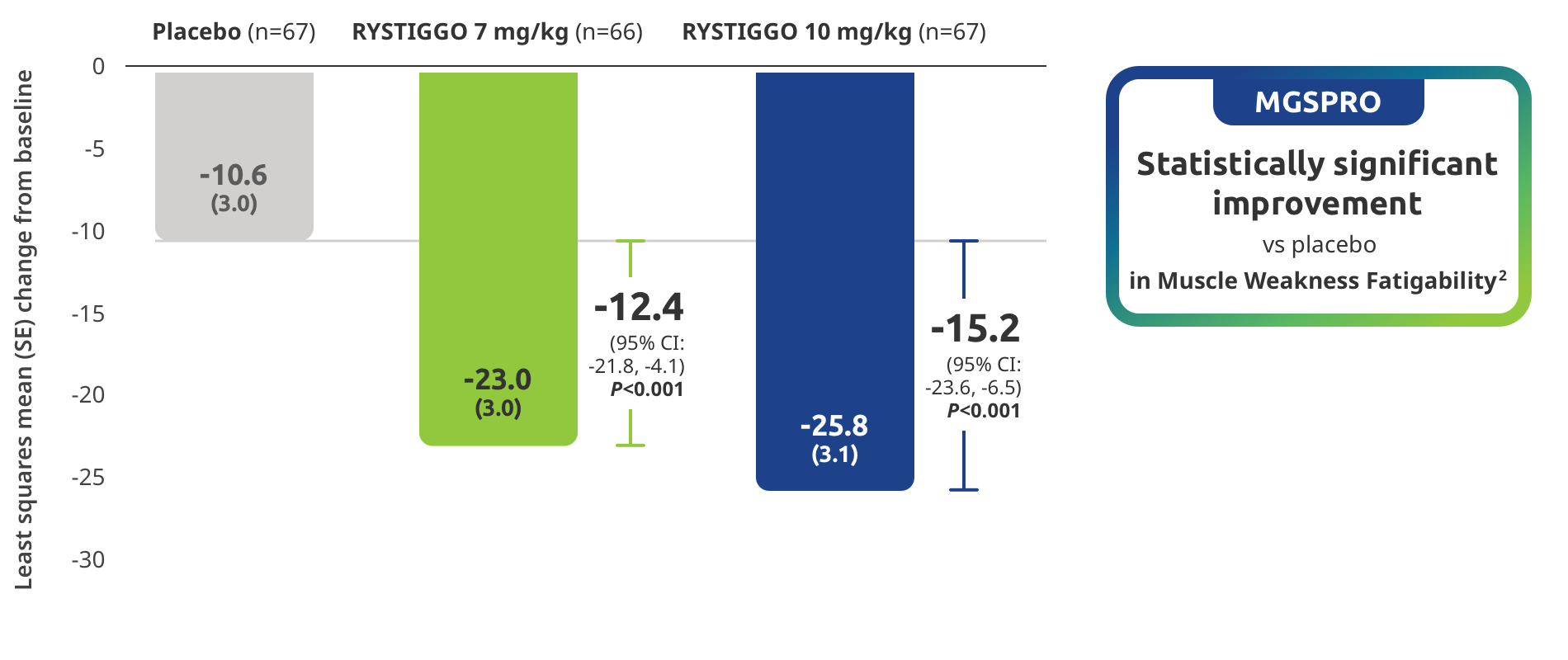 MGSPRO Statistically significant improvement vs placebo in Muscle Weakness Fatigability.