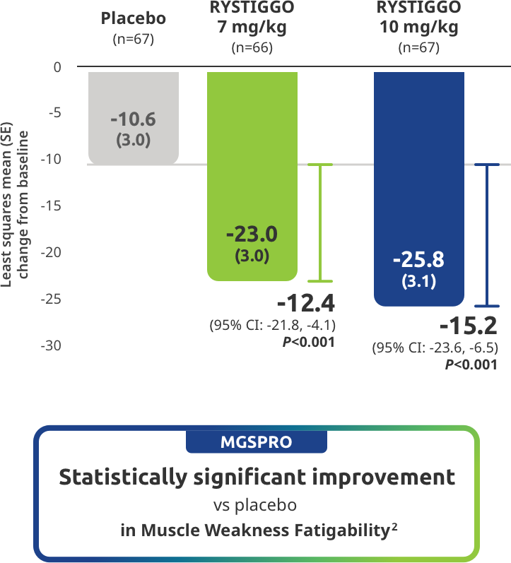 MGSPRO Statistically significant improvement vs placebo in Muscle Weakness Fatigability.