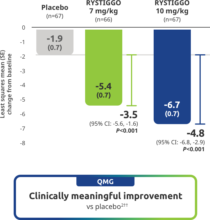 Quantitative Myasthenia Gravis (QMG) Score clinically meaningful improvement vs placebo.