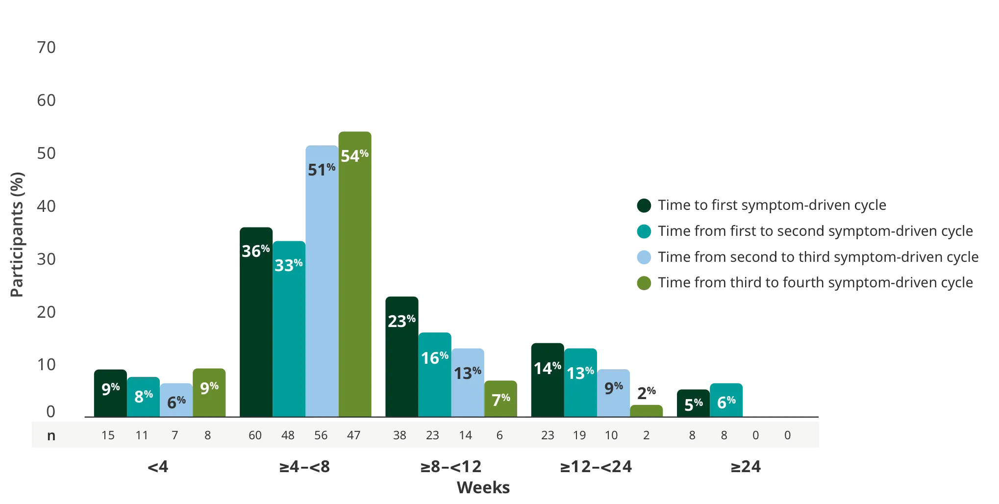 Time to subsequent symptom-driven treatment cycle