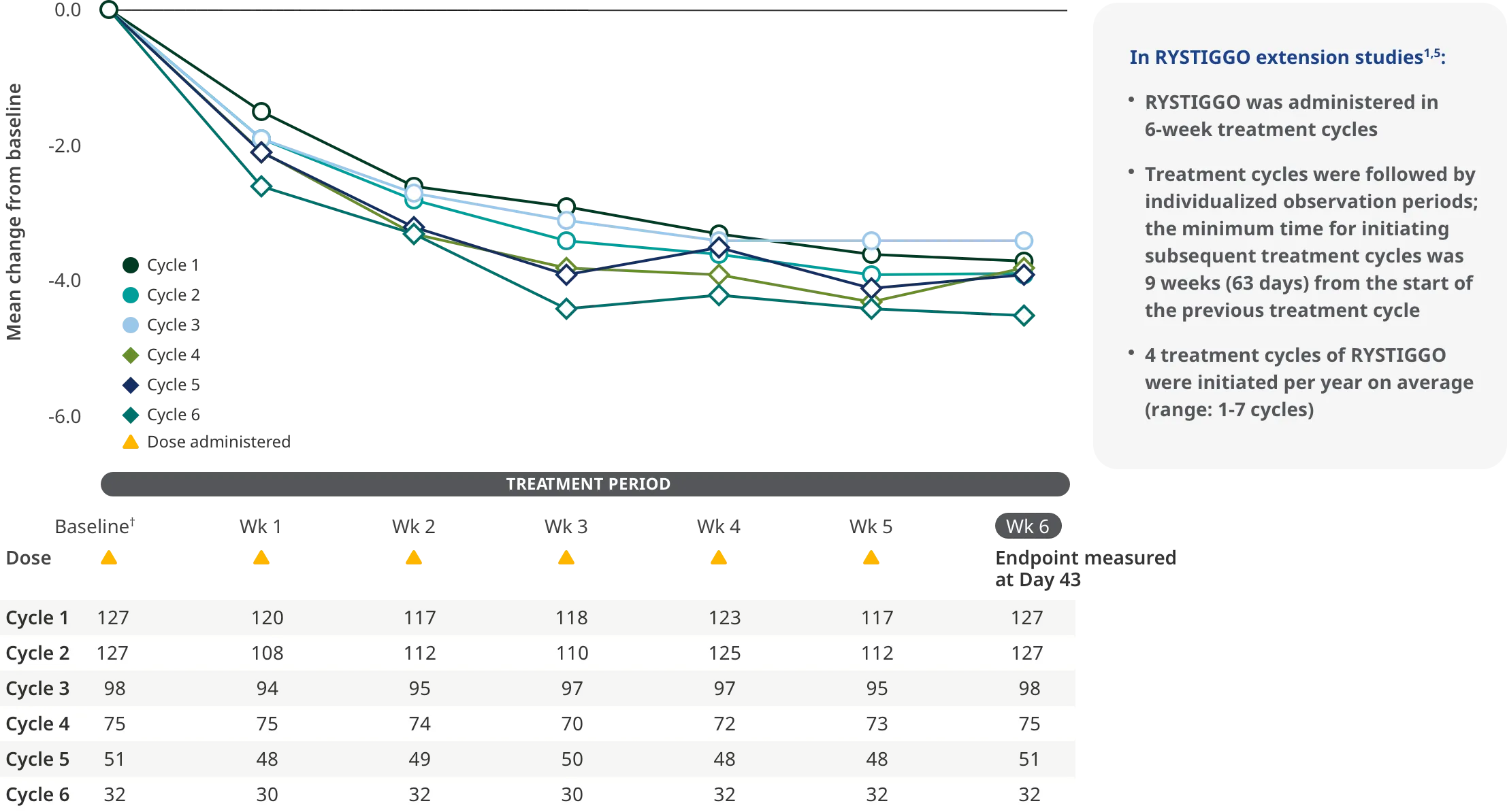 Improvements in MG-ADL across each subsequent 6-week treatment cycle.