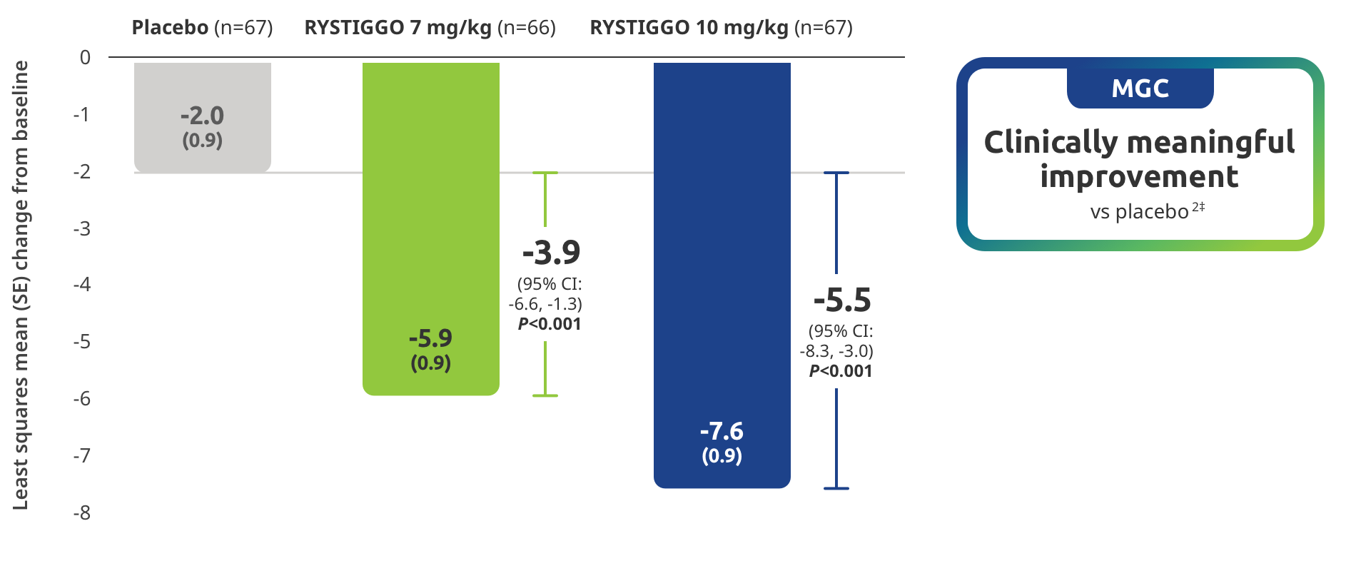Myasthenia Gravis Composite (MGC) Score clinically meaningful improvement vs placebo.