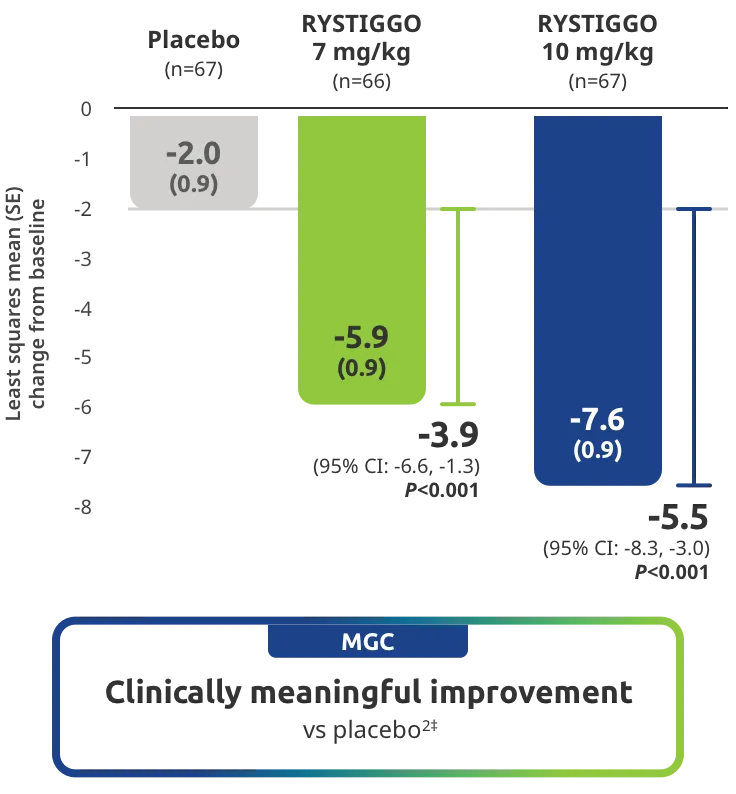 Myasthenia Gravis Composite (MGC) Score clinically meaningful improvement vs placebo.