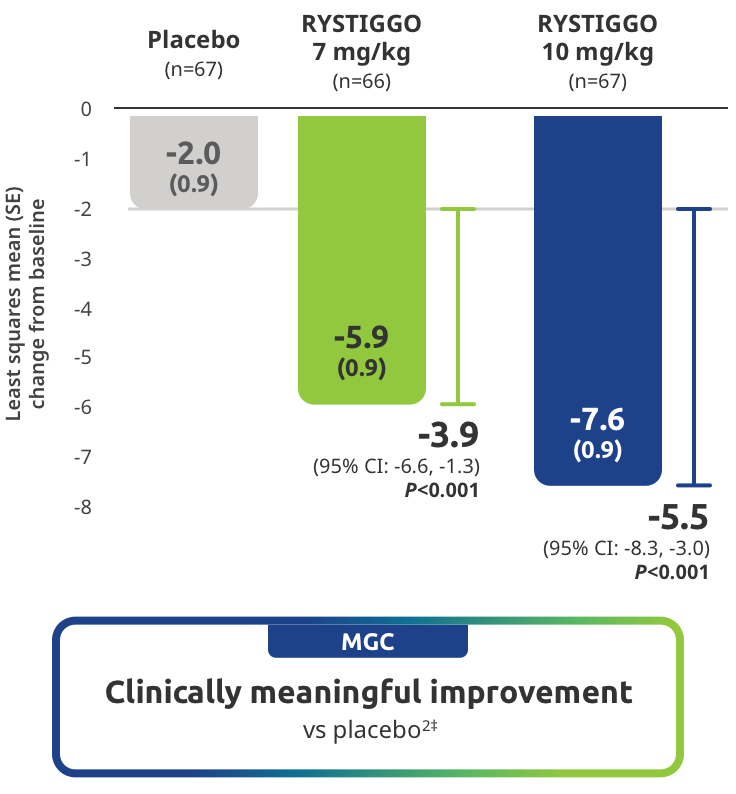 Myasthenia Gravis Composite (MGC) Score clinically meaningful improvement vs placebo.