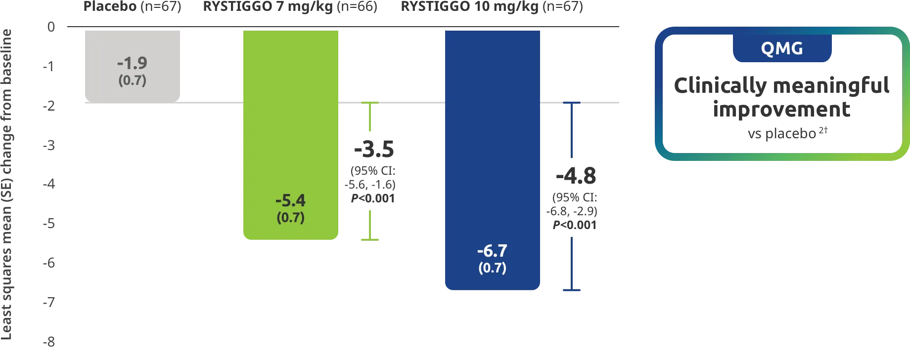 Quantitative Myasthenia Gravis (QMG) Score clinically meaningful improvement vs placebo.