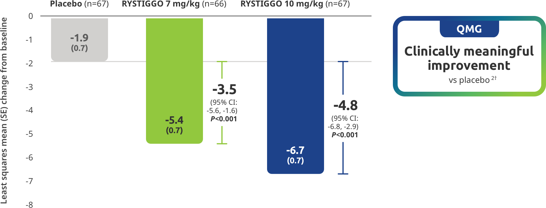 Quantitative Myasthenia Gravis (QMG) Score clinically meaningful improvement vs placebo.