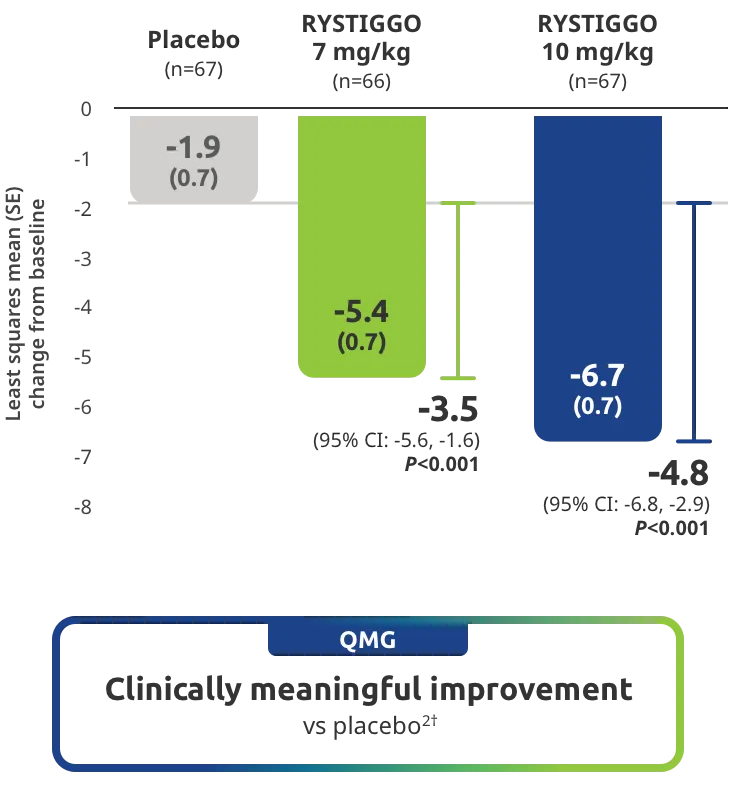 Quantitative Myasthenia Gravis (QMG) Score clinically meaningful improvement vs placebo.