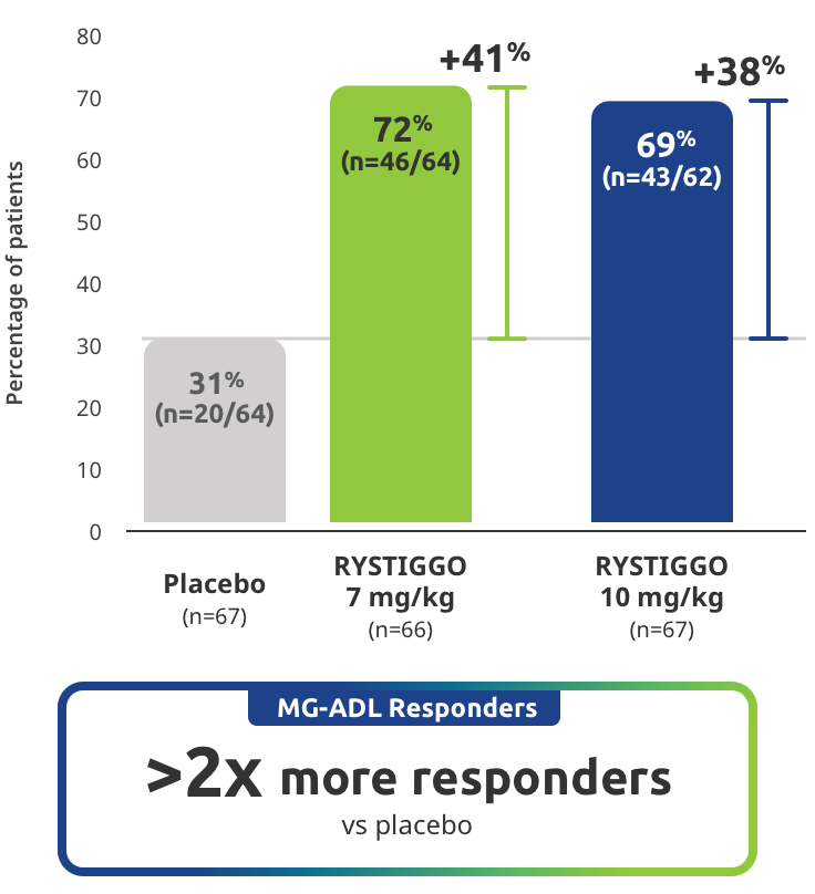 MG-ADL >2x more responders vs placebo.