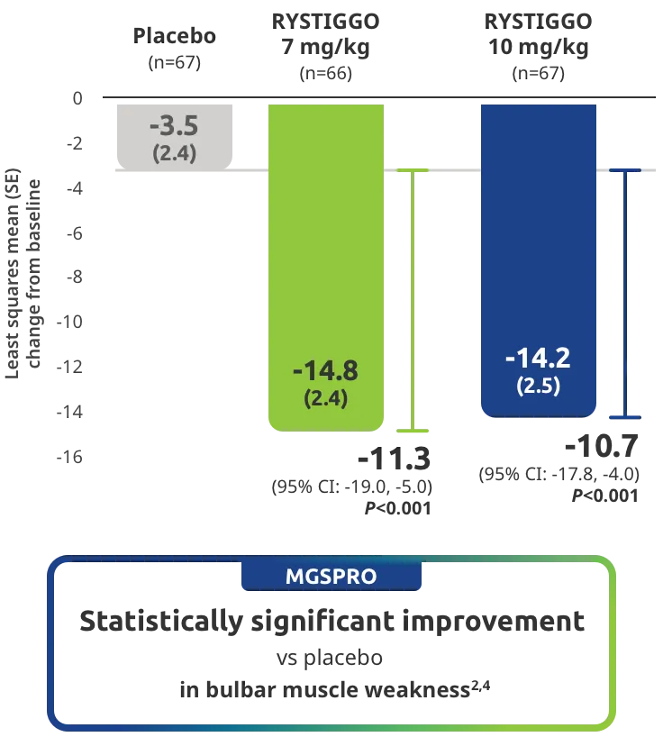MGSPRO Statistically significant improvement vs placebo in bulbar muscle weakness.