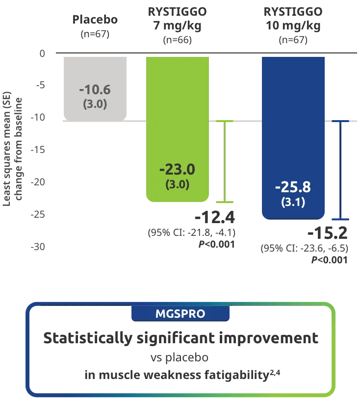 MGSPRO Statistically significant improvement vs placebo in muscle weakness fatigability.