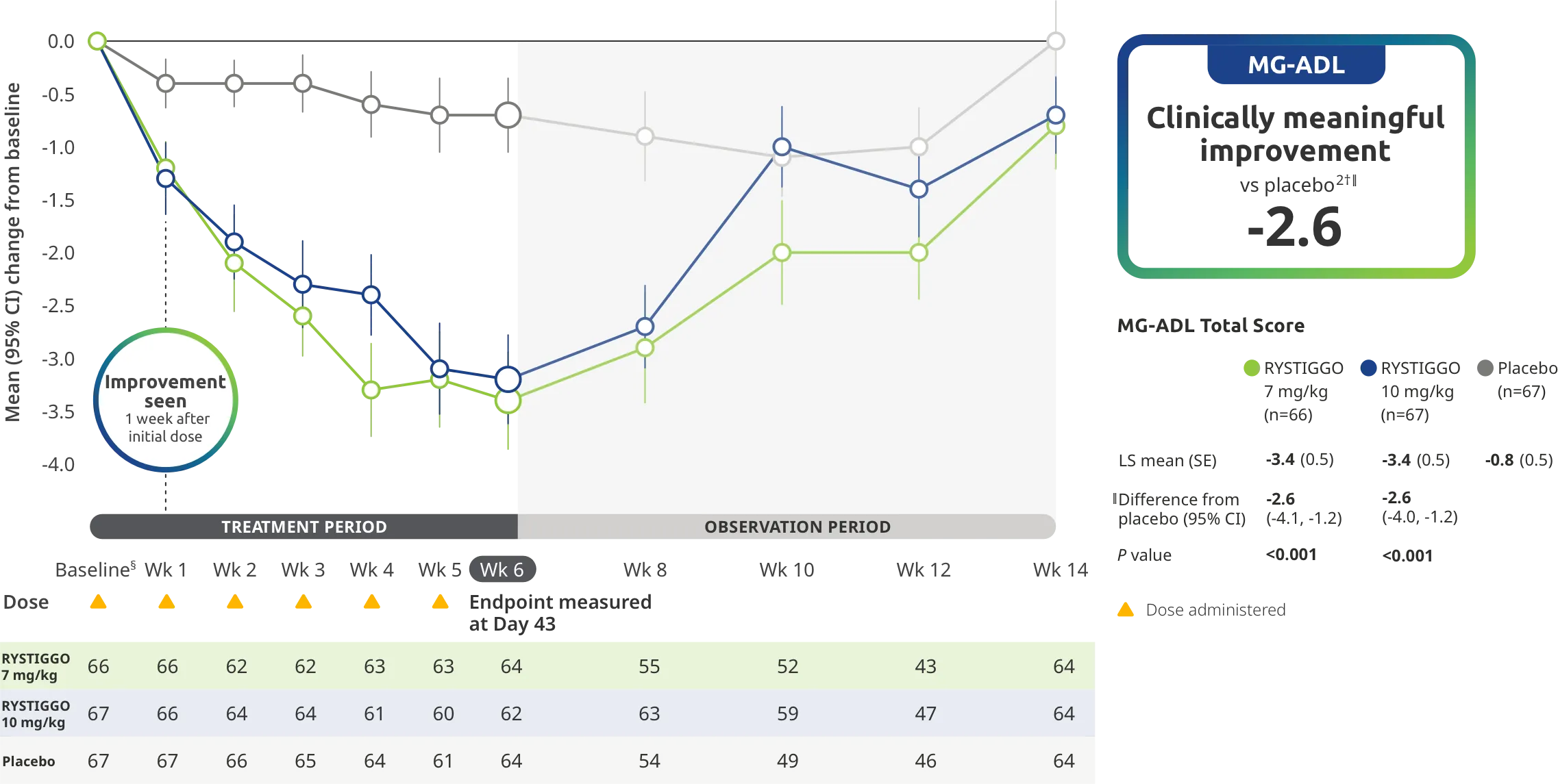 Change from baseline to Week 6 (Day 43) in MG-ADL total score in adults who are anti-AChR Ab+ or anti-MuSK Ab+.