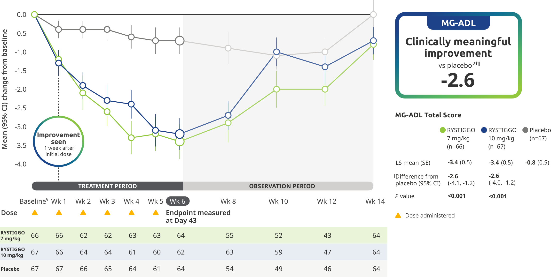Change from baseline to Week 6 (Day 43) in MG-ADL total score in adults who are anti-AChR Ab+ or anti-MuSK Ab+.