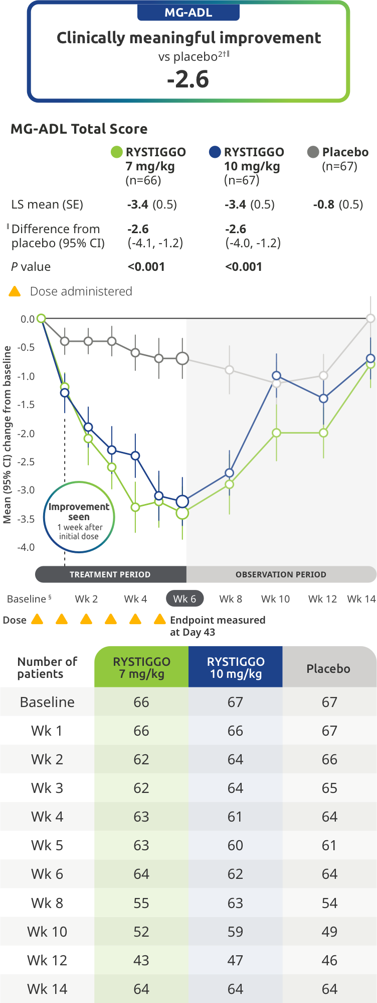 Change from baseline to Week 6 (Day 43) in MG-ADL total score in adults who are anti-AChR Ab+ or anti-MuSK Ab+.