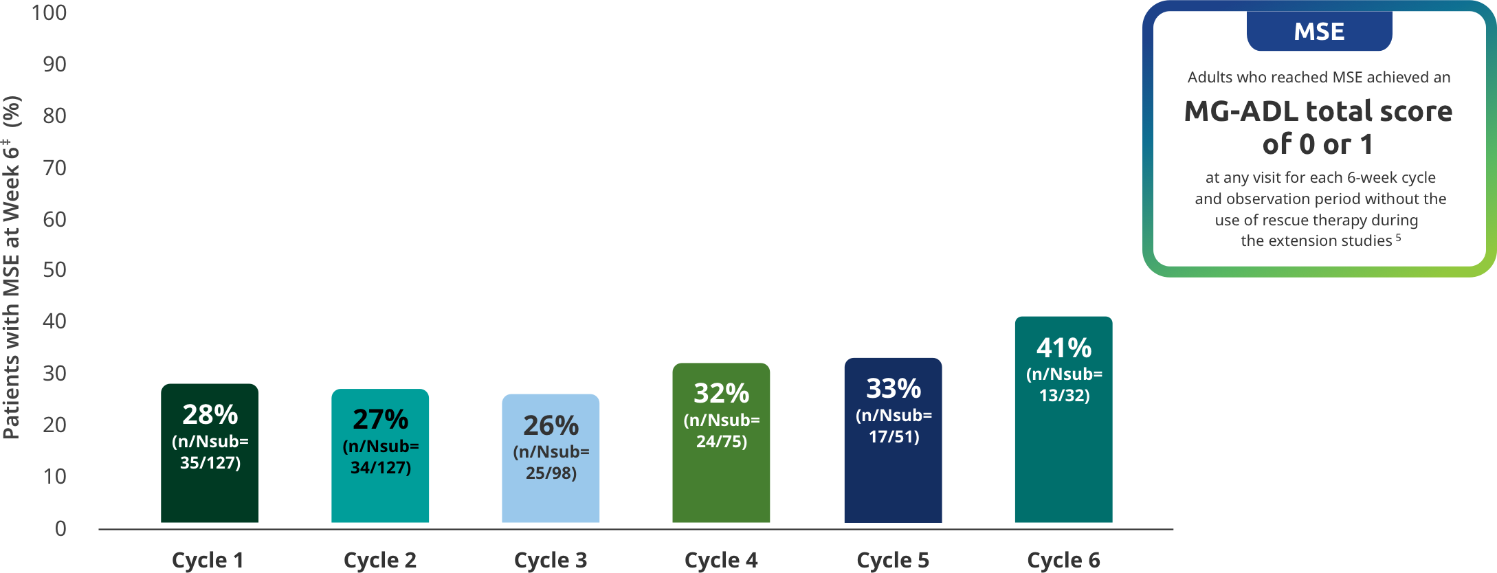 Patients who reached MSE achieved an MG-ADL total score of 0 to 1 at any visit for each 6 week cycle and observation period without the use of rescue therapy during the extension studies.