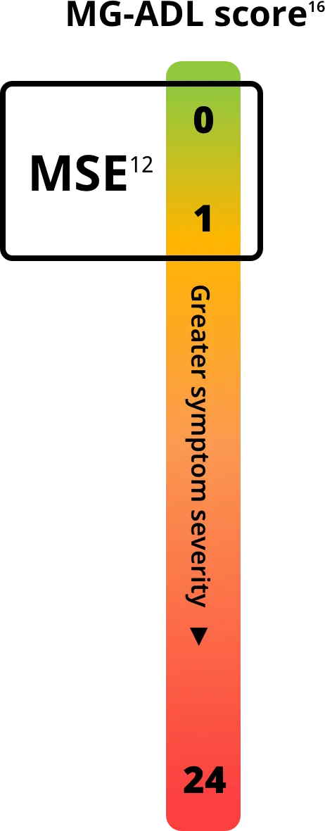 Minimal Symptom Expression (MSE) graph showcasing MG-ADL scores and how they relate to gMG treatment goals.