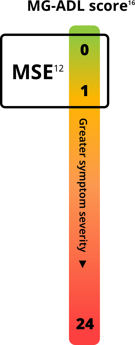 Minimal Symptom Expression (MSE) graph showcasing MG-ADL scores and how they relate to gMG treatment goals.