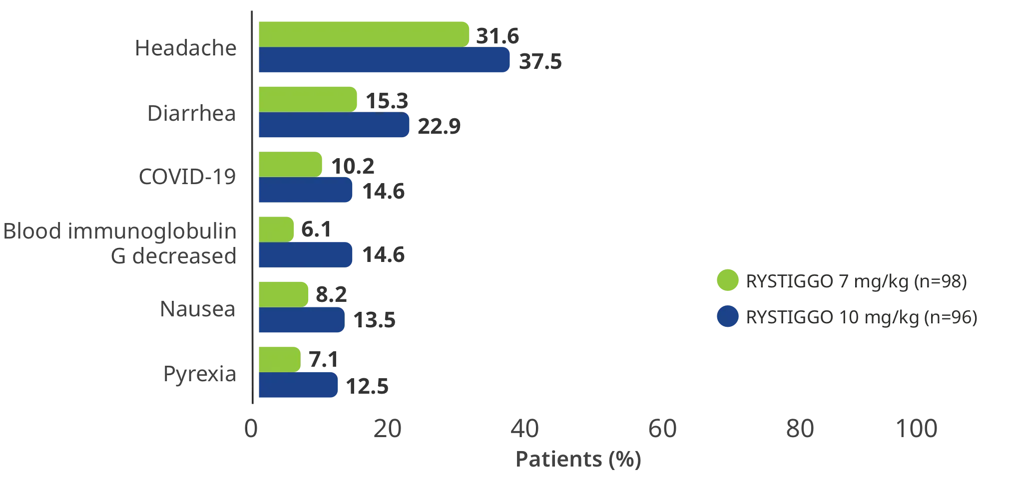 Treatment emergent adverse events occurring in >10% of patients receiving RYTIGGO in either dose group