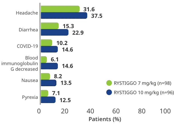 Treatment emergent adverse events occurring in >10% of patients receiving RYTIGGO in either dose group
