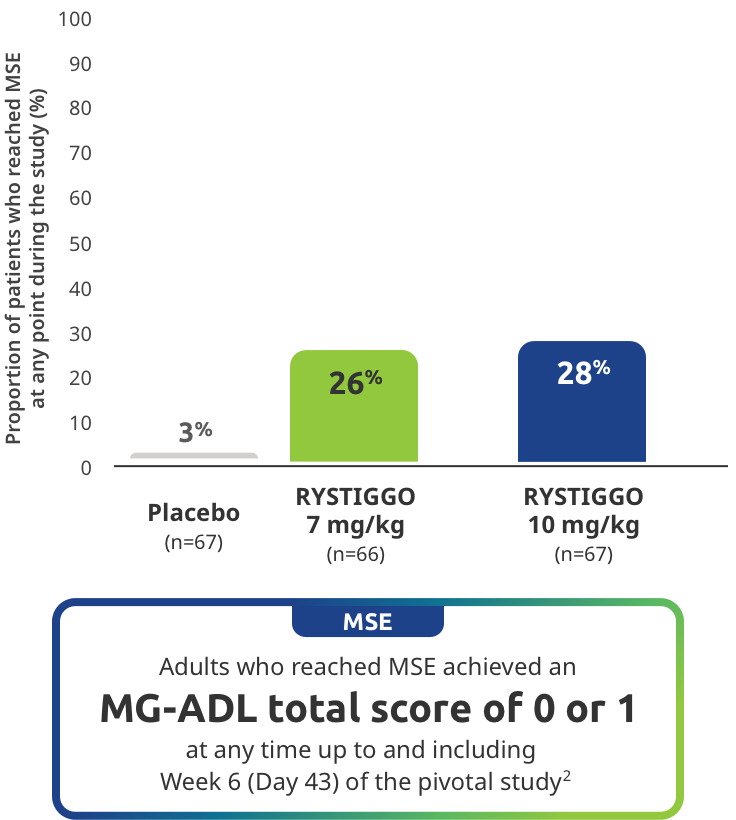 Patients who reached MSE achieved an MG-ADL total score of 0 to 1 at any time up to and including Week 6 (Day 43) of the pivotal study.