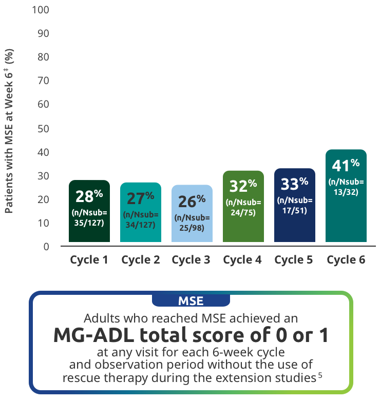 Patients who reached MSE achieved an MG-ADL total score of 0 to 1 at any visit for each 6 week cycle and observation period without the use of rescue therapy during the extension studies.