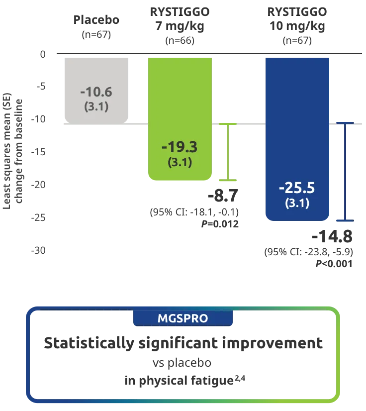 MGSPRO Statistically significant improvement vs placebo in physical fatigue.