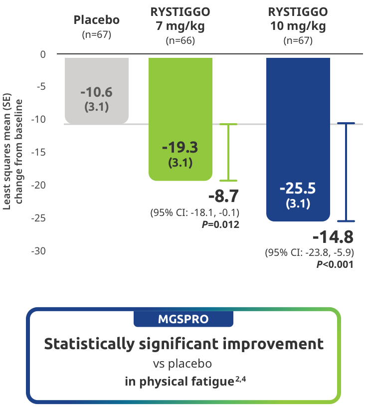 MGSPRO Statistically significant improvement vs placebo in physical fatigue.