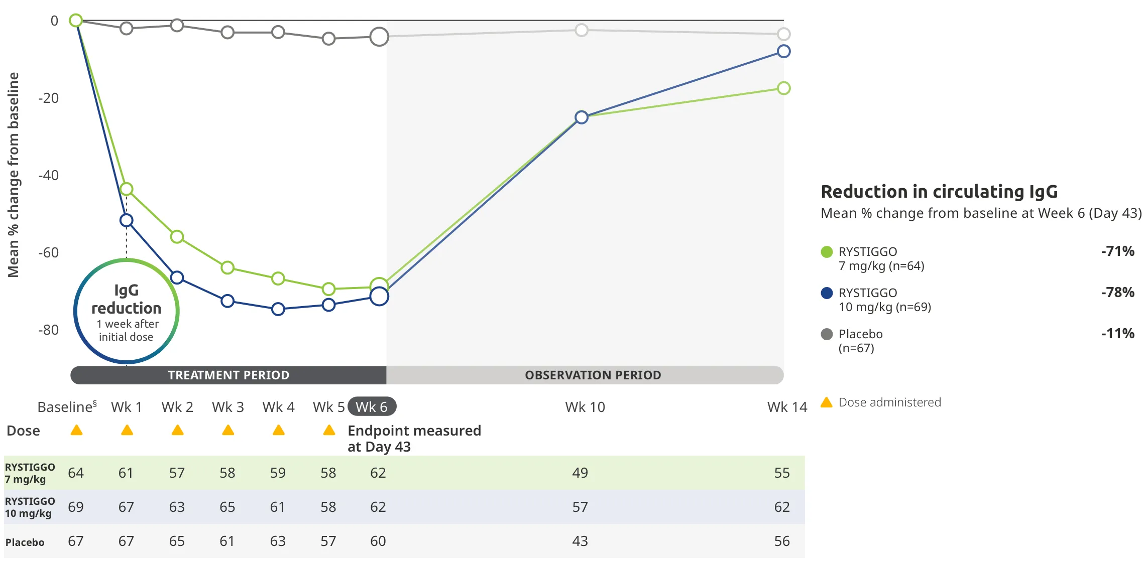 Reduction in circulating IgG.