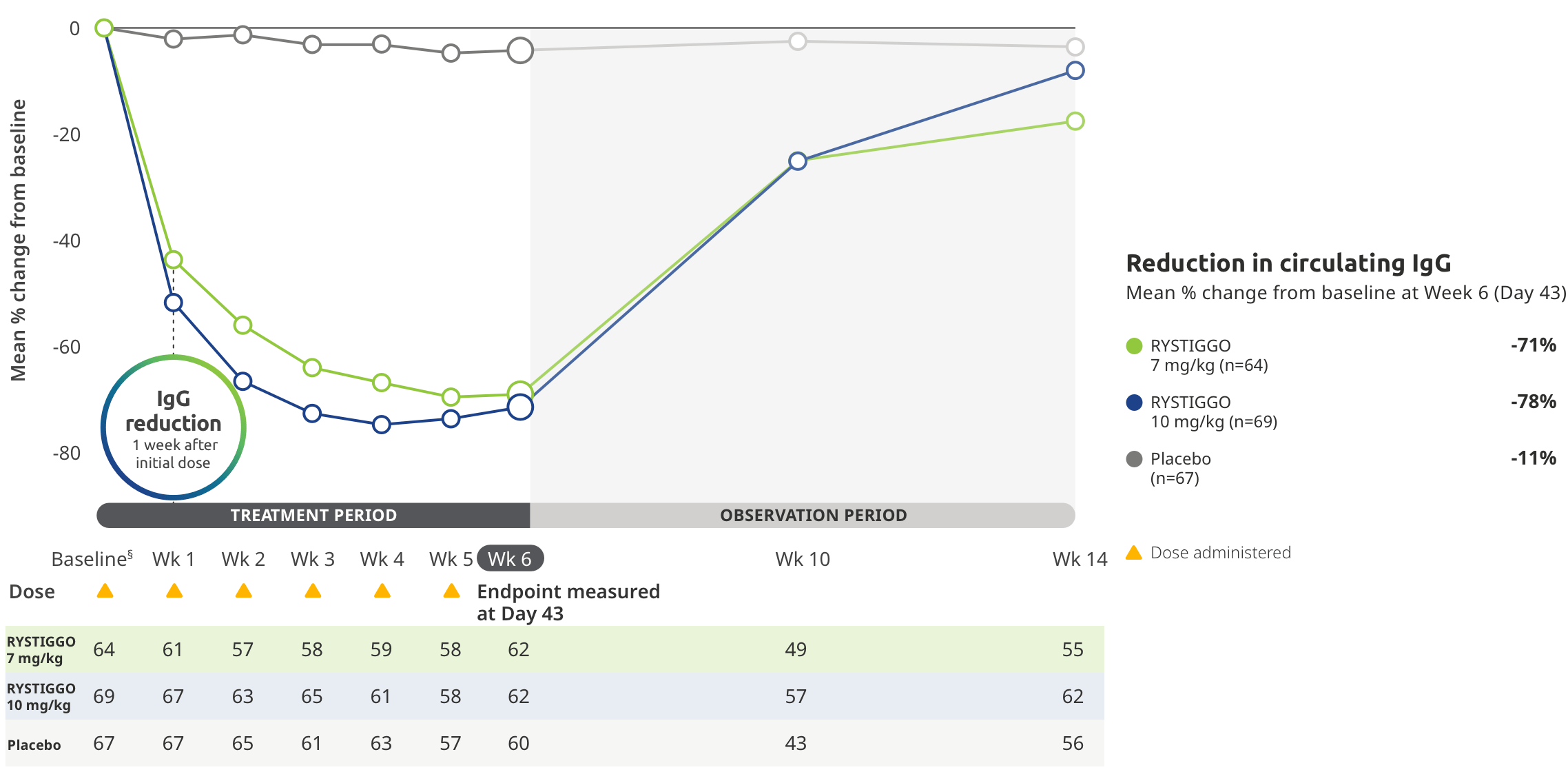 Reduction in circulating IgG.