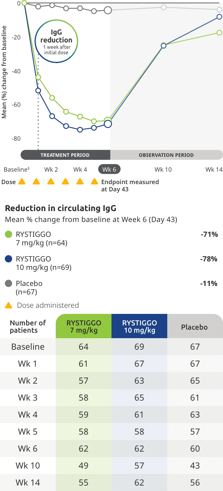 Reduction in circulating IgG.