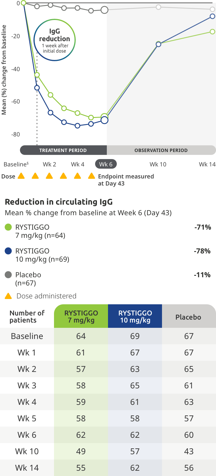 Reduction in circulating IgG.