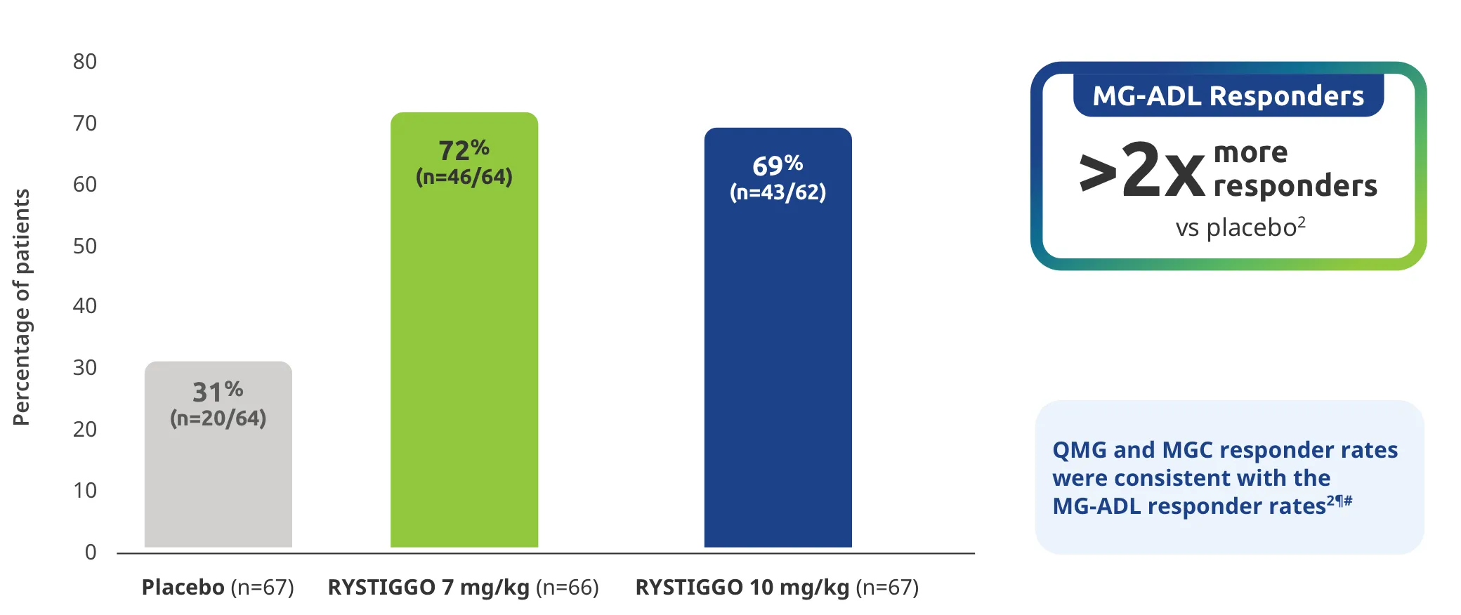 MG-ADL >2x more responders vs placebo.