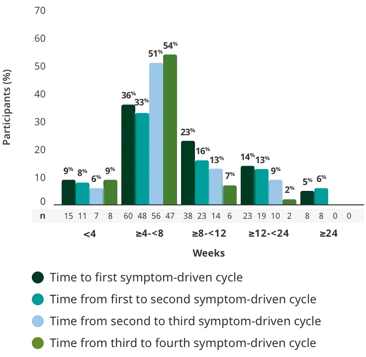 Time to subsequent symptom-driven treatment cycle