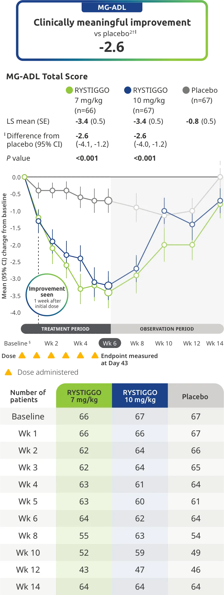Change from baseline to Week 6 (Day 43) in MG-ADL total score in adults who are anti-AChR Ab+ or anti-MuSK Ab+.