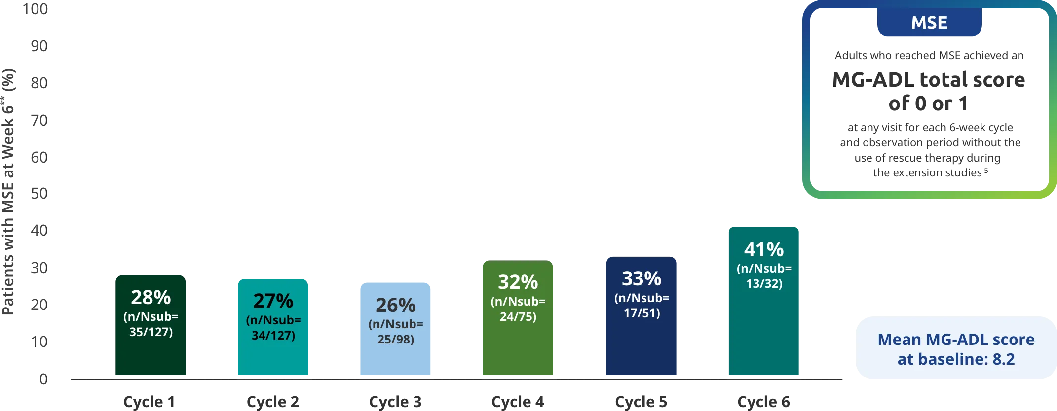 Patients who reached MSE achieved an MG-ADL total score of 0 to 1 at any visit for each 6 week cycle and observation period without the use of rescue therapy during the extension studies.