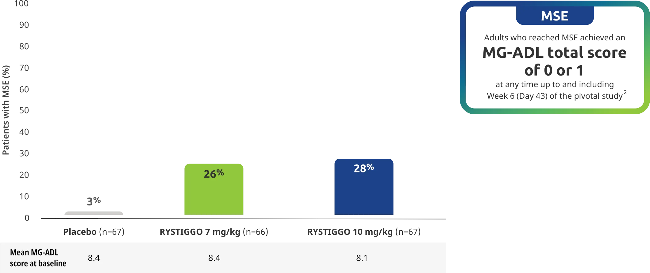 Patients who reached MSE achieved an MG-ADL total score of 0 to 1 at any time up to and including Week 6 (Day 43) of the pivotal study.