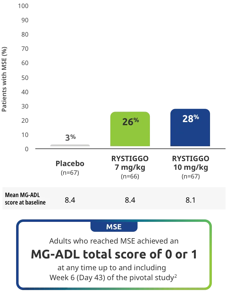 Patients who reached MSE achieved an MG-ADL total score of 0 to 1 at any time up to and including Week 6 (Day 43) of the pivotal study.