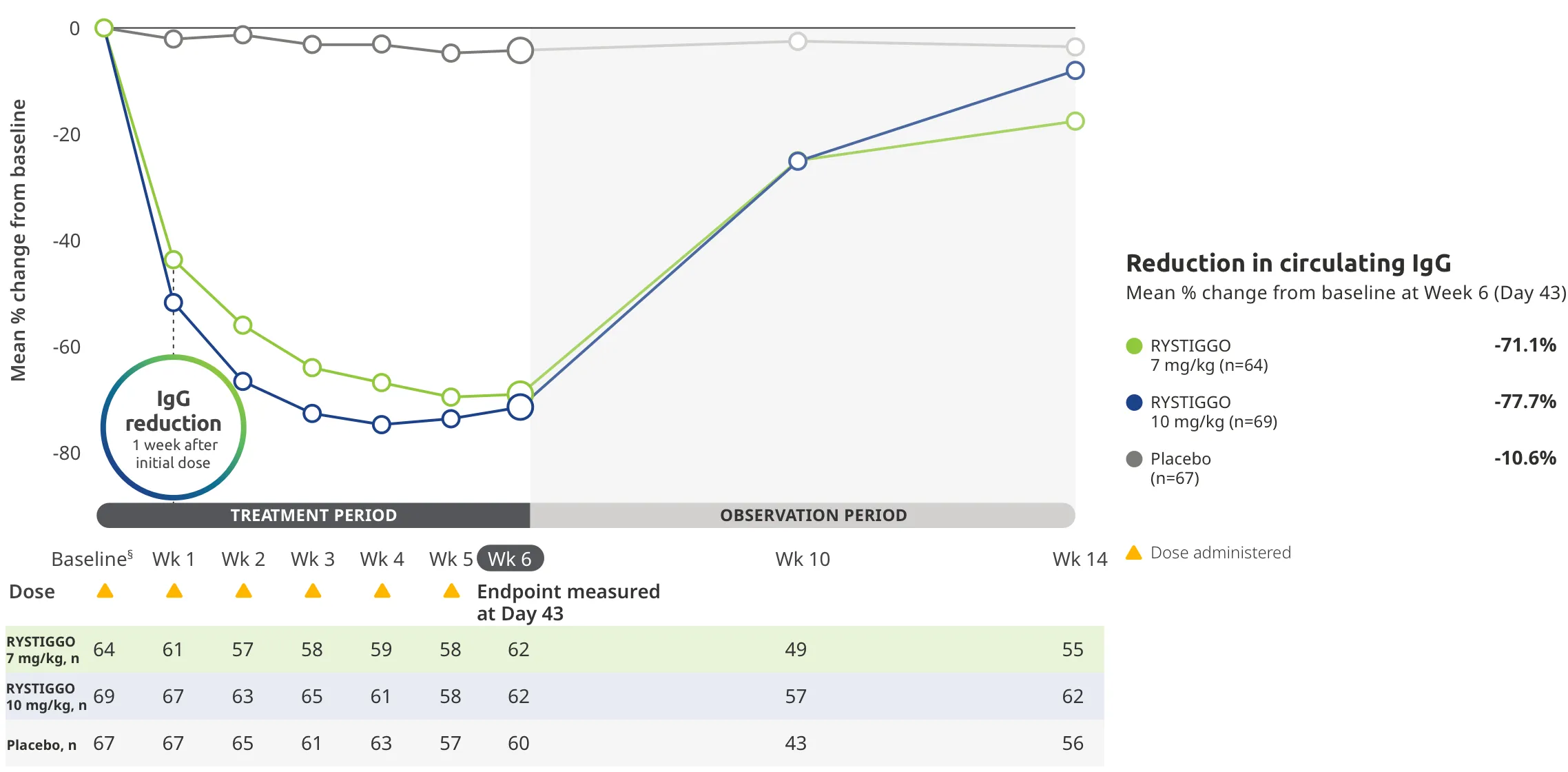Reduction in circulating IgG.
