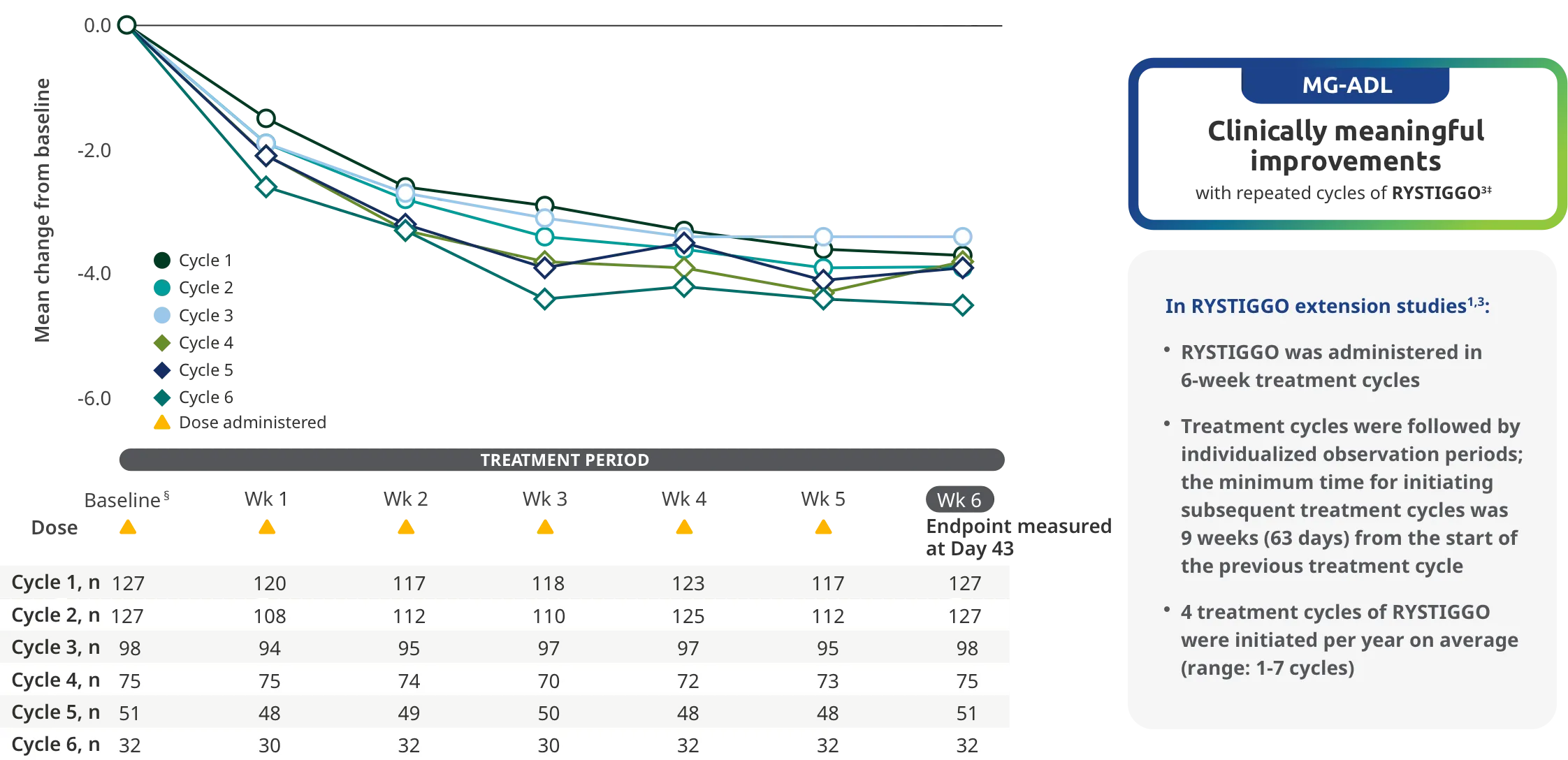 Consistent and clinically meaningful improvements in MG-ADL across each subsequent 6week treatment cycle.