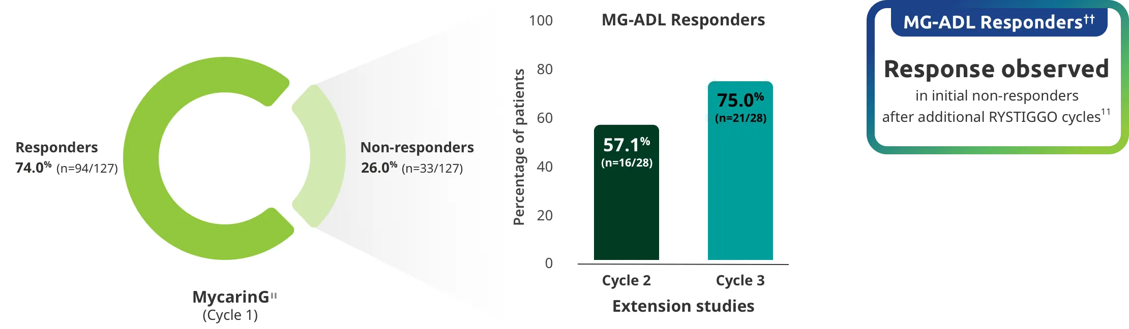Response observed in initial non-responders after additional RYSTIGGO cycles.