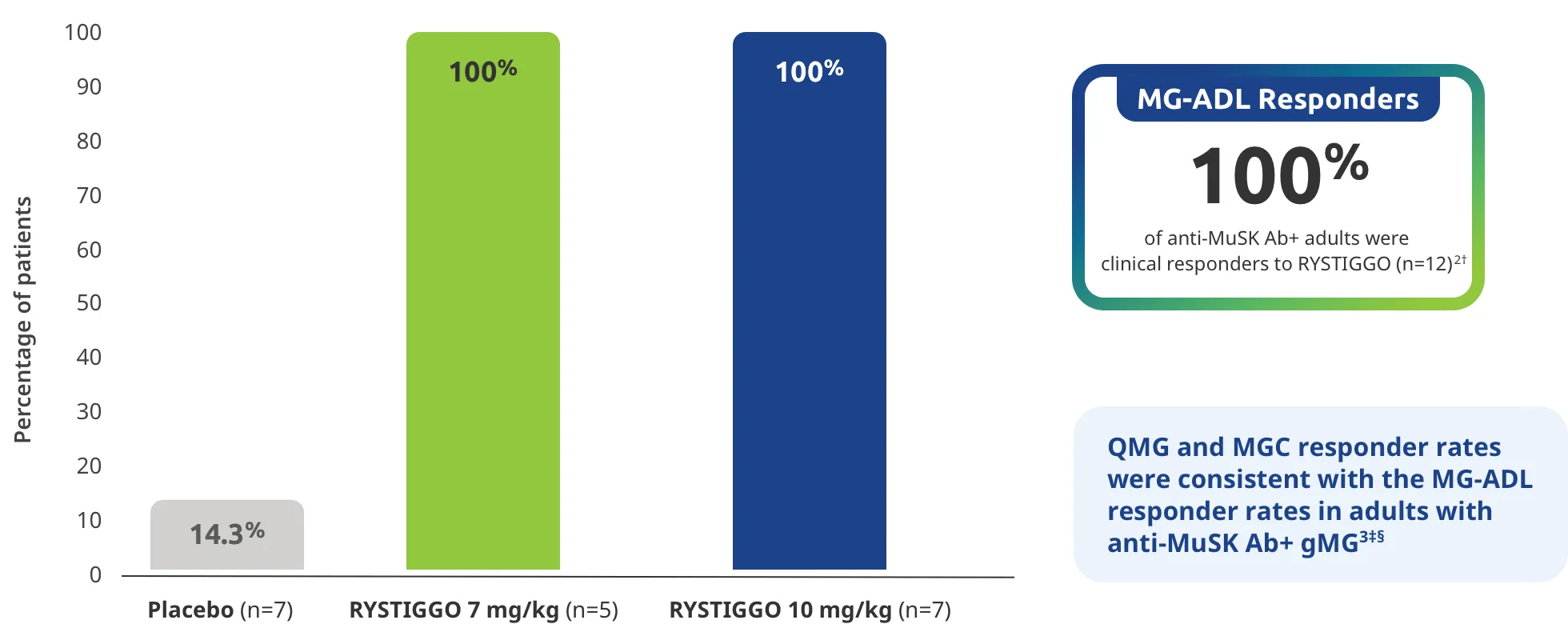 100% of patients with anti-MuSK Ab+ gMG were clinical responders to RYSTIGGO (n=12).