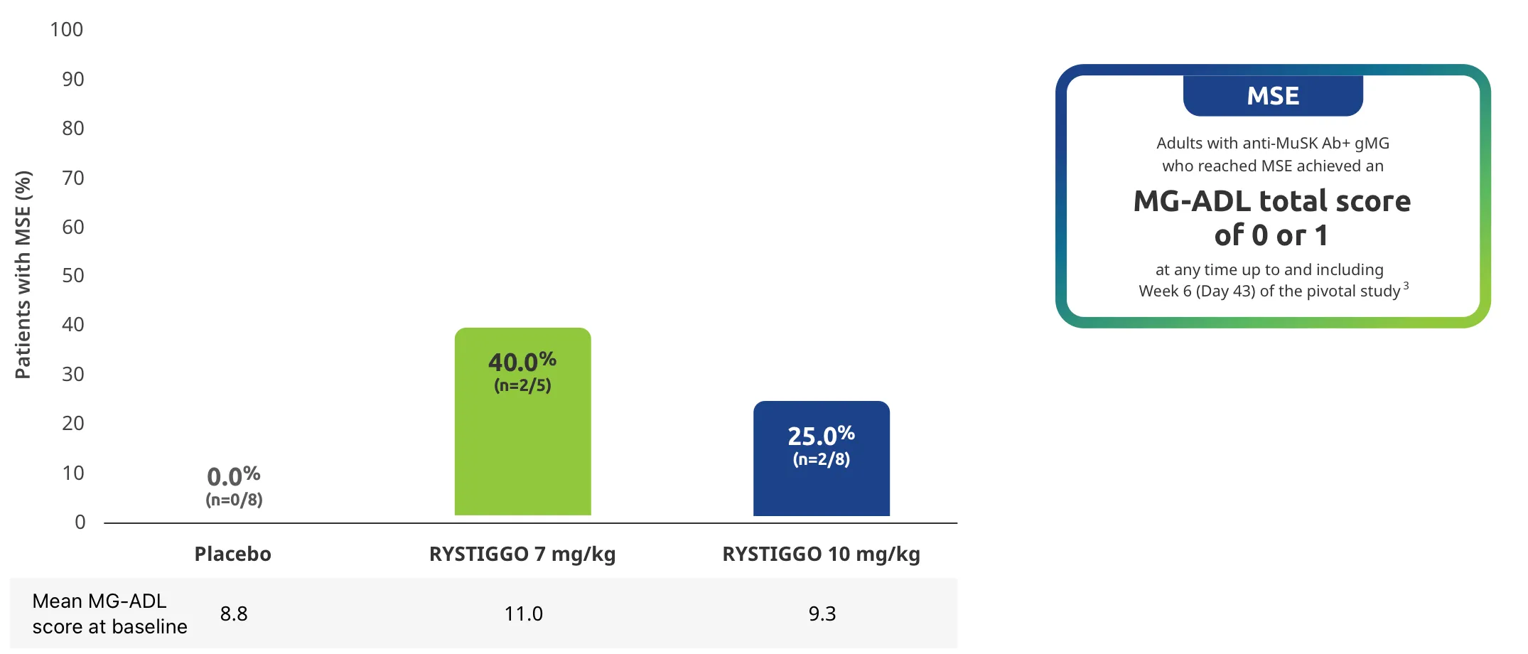 Adults with anti-MuSK Ab+ gMG who reached MSE achieved an MG-ADL total score of 0 or 1 at any time up to and including Week 6 (Day 43) of the pivotal study.