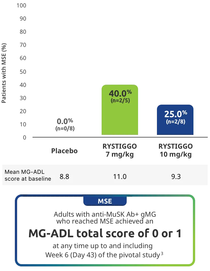 Adults with anti-MuSK Ab+ gMG who reached MSE achieved an MG-ADL total score of 0 or 1 at any time up to and including Week 6 (Day 43) of the pivotal study.