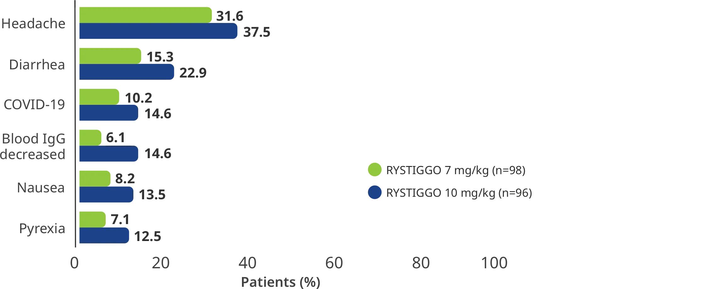 Treatment emergent adverse events occurring in >10% of patients receiving RYTIGGO in either dose group