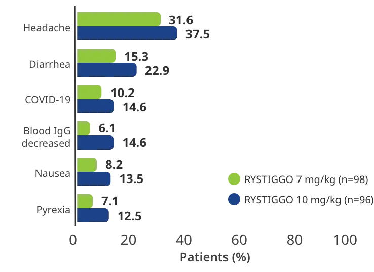 Treatment emergent adverse events occurring in >10% of patients receiving RYTIGGO in either dose group