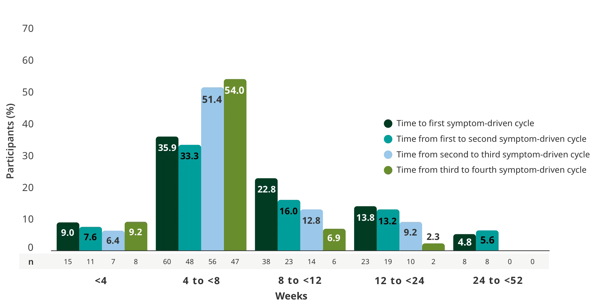 Time to subsequent symptom-driven treatment cycle